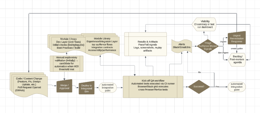 High-level web QA process and architecture overview